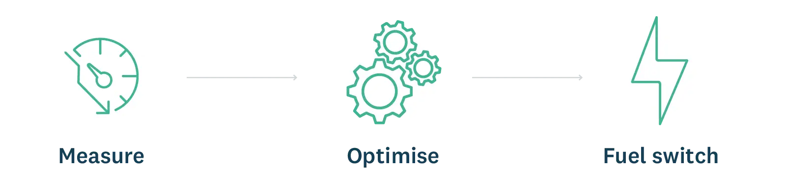 Icons representing the 3 step decarbonisation pathway.. 