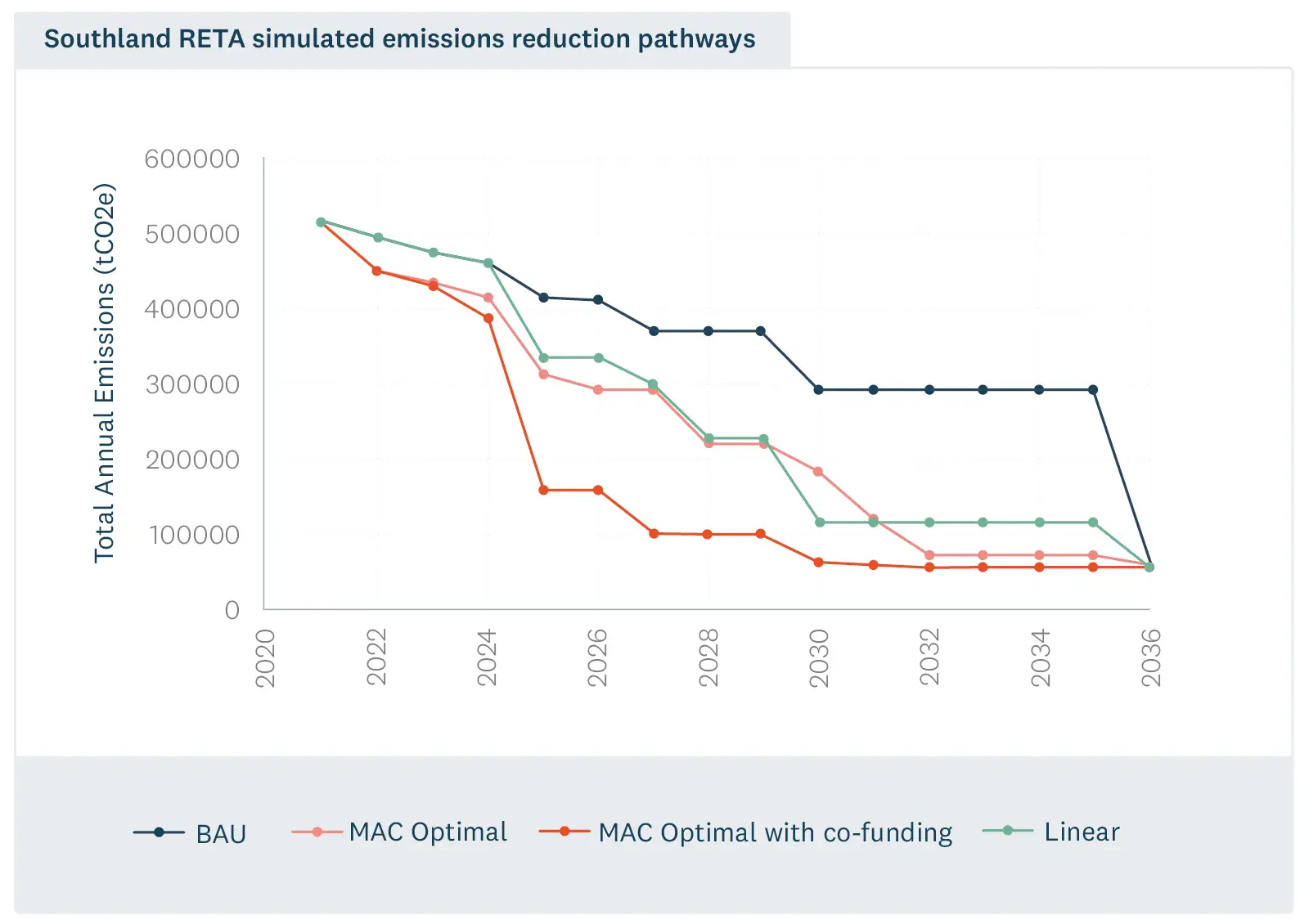 Line graph showing Southland RETA simulated emissions reduction pathways. 