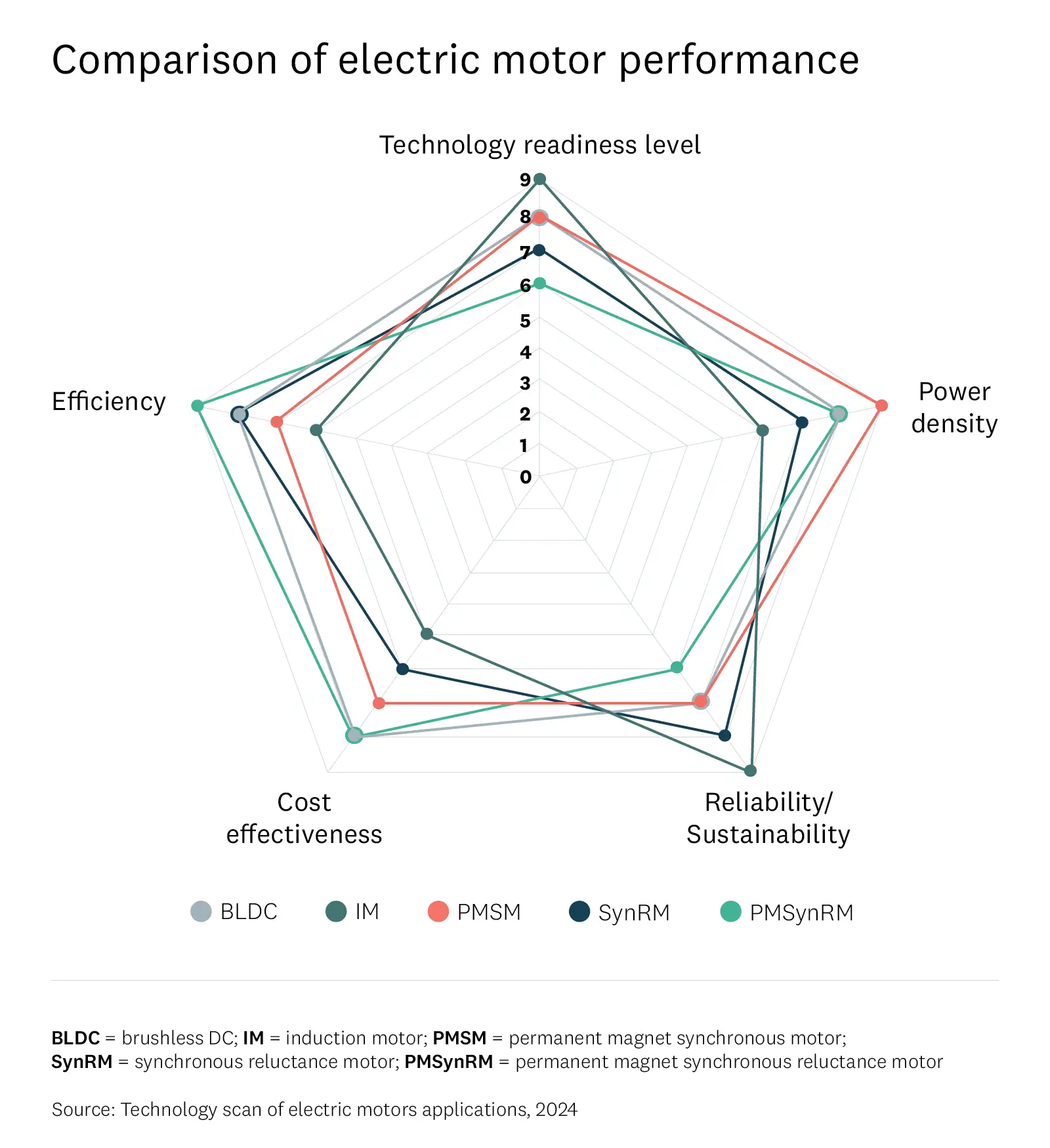 Comparison of electric motor performance. 