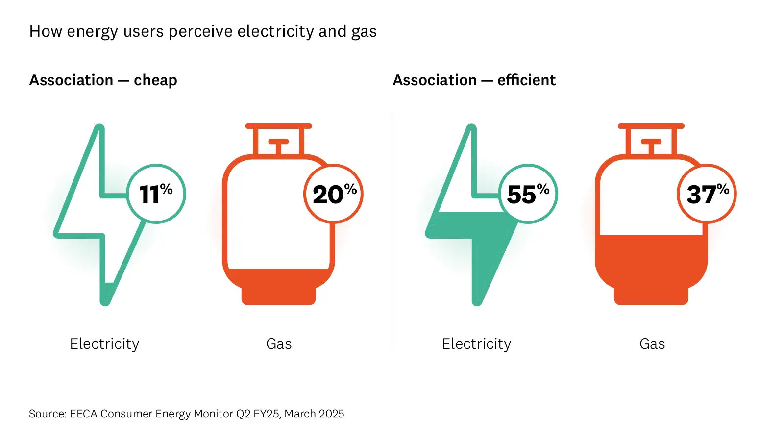 Graphic shows how energy users perceive electricity and gas, illustrating the point above.. 
