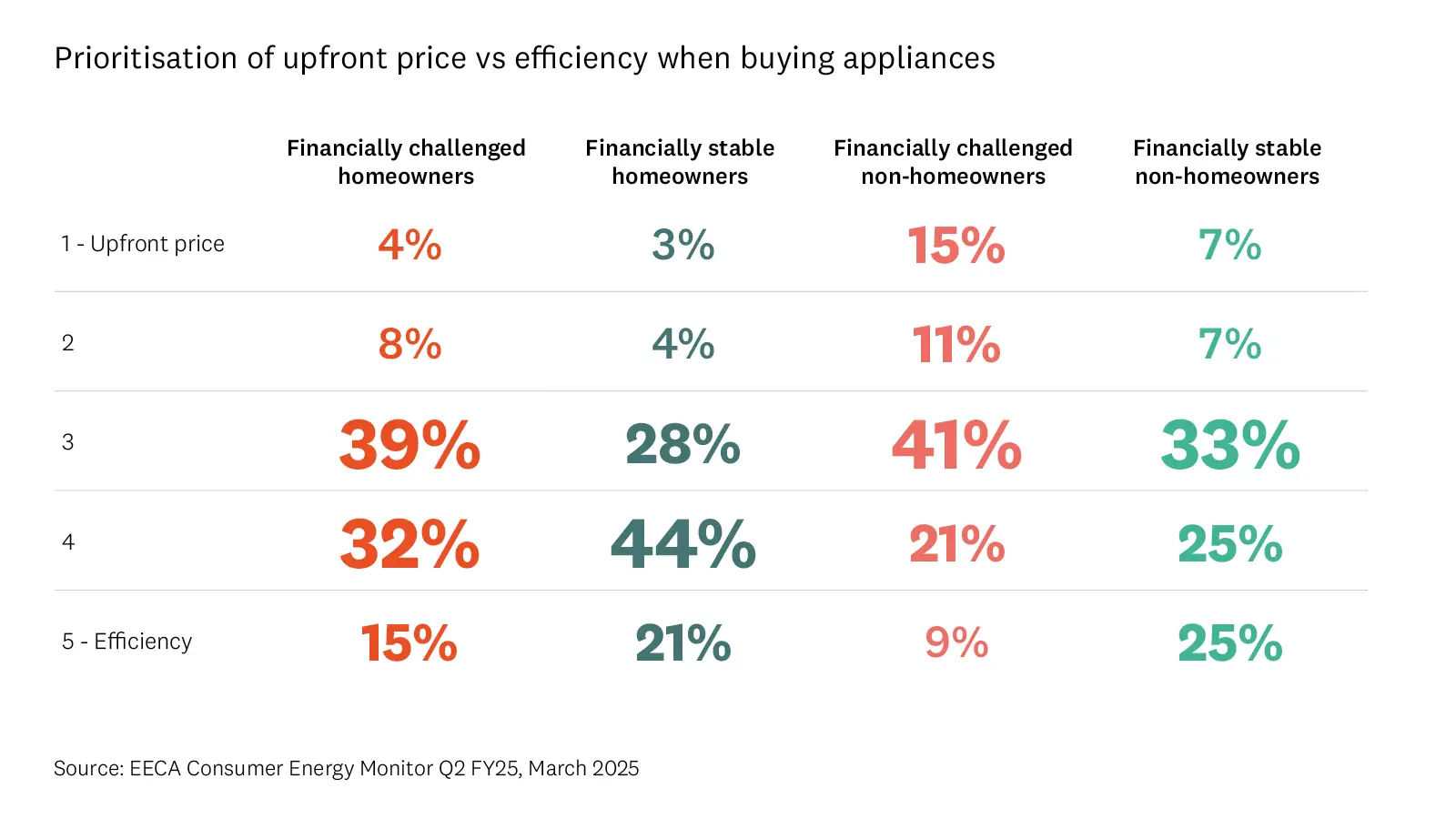 Table shows the weight given to upfront price versus efficiency by different segments when buying appliances. . 