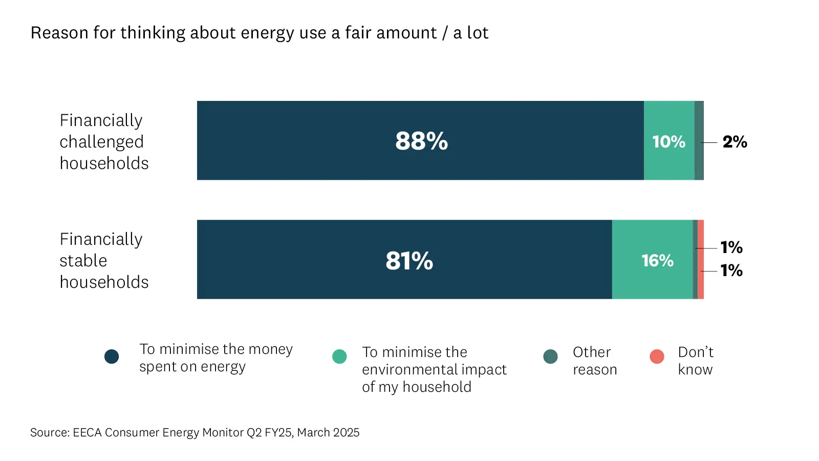Horizontal bar graph shows the reasons for thinking about energy for finacially challenged households vs financially stable households. 