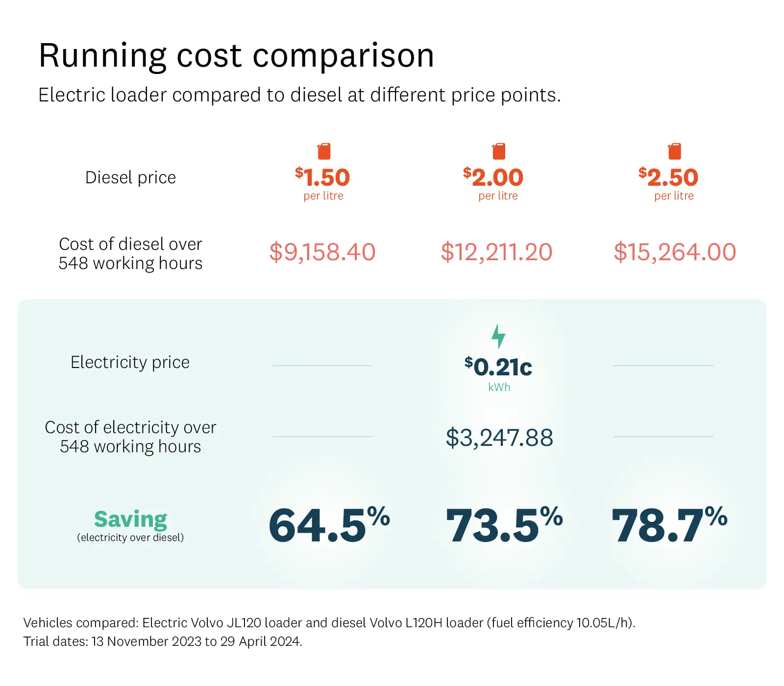 Infographic compares running costs of electric loader to diesel at 3 different price points. . 