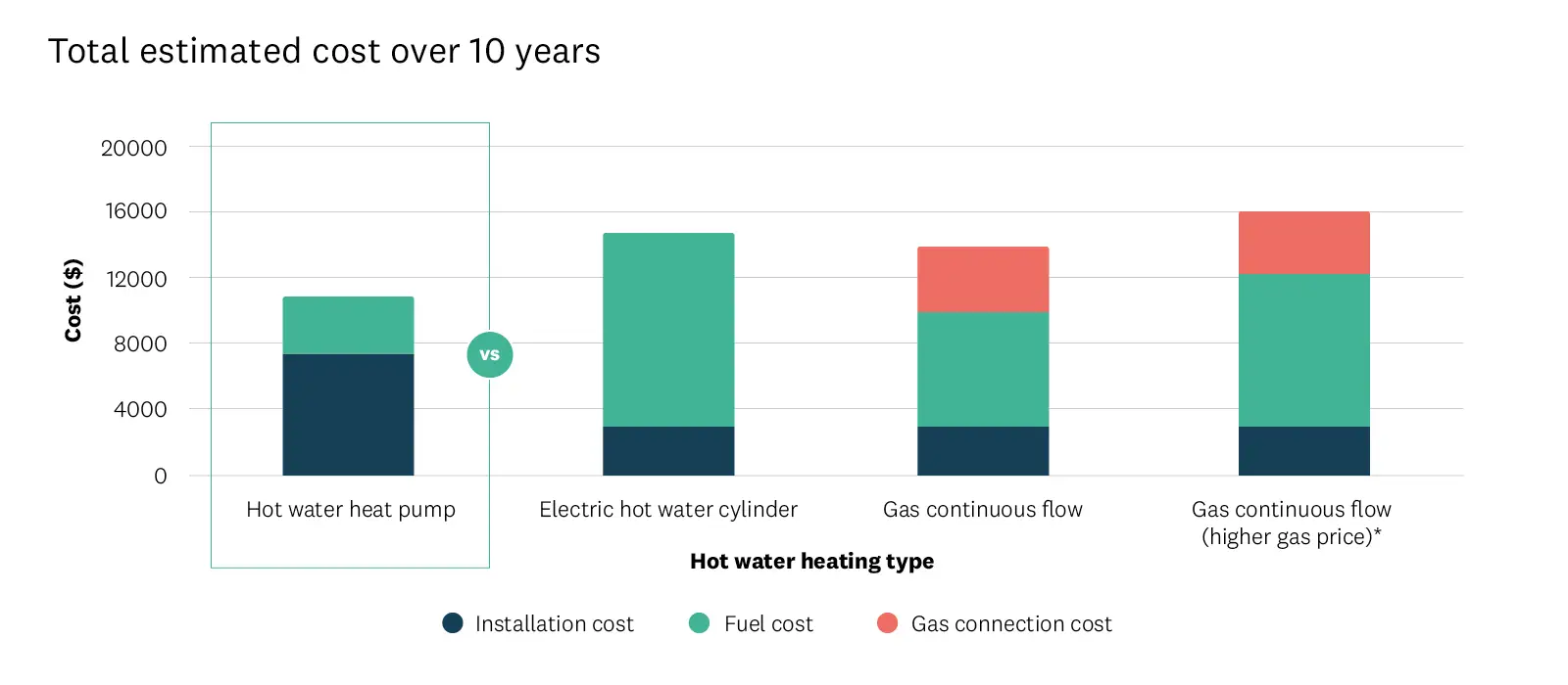Graph showing the 'lifetime' costs of different water heating systems over ten years. 