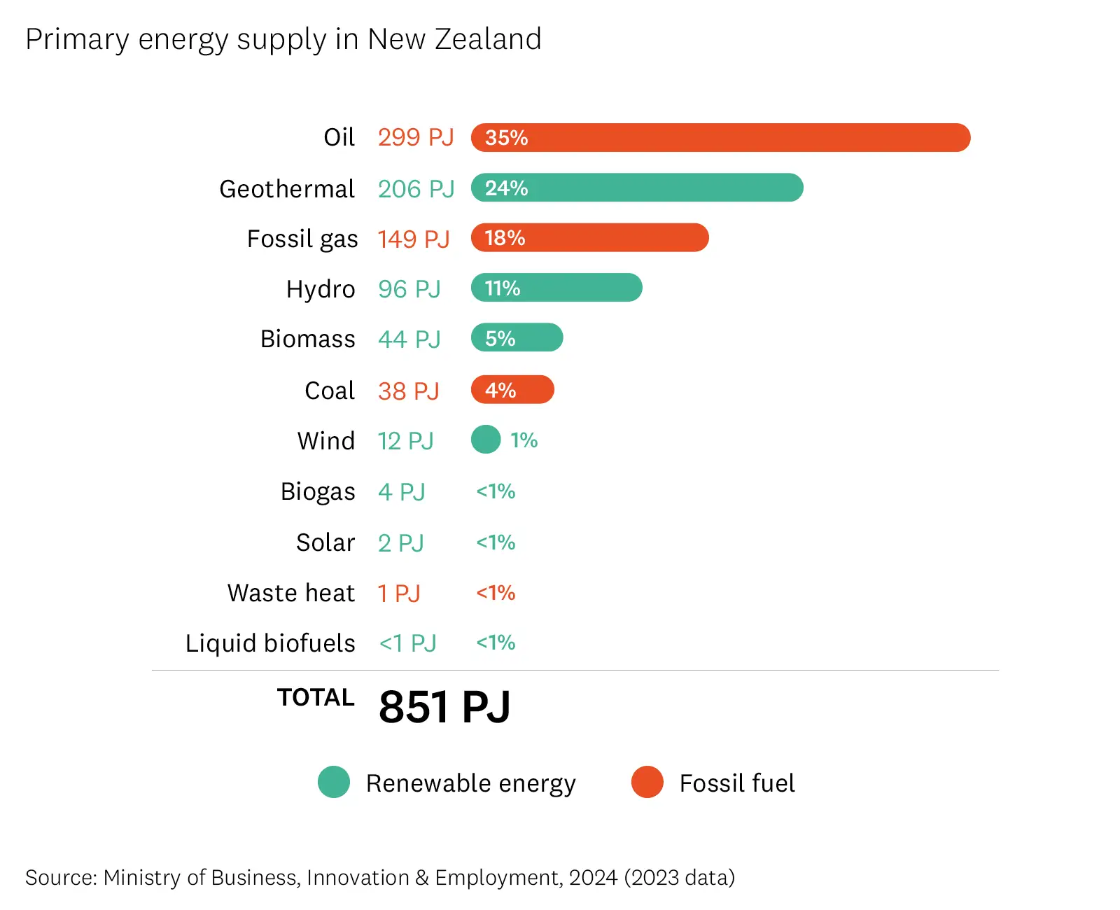 Graphic shows primary energy supply in New Zealand for the 2023 calendar year (source: MBIE). . 